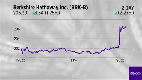 Brk b yahoo - 4 days ago · BRK.B | Complete Berkshire Hathaway Inc. Cl B stock news by MarketWatch. View real-time stock prices and stock quotes for a full financial overview.